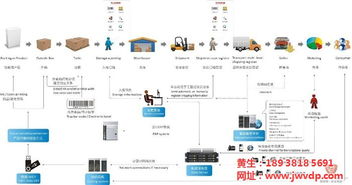 追溯系統 賦能防偽、農業與物流的軟件研發新趨勢