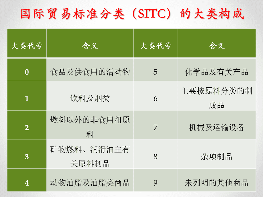 國際貿易商品分類ppt培訓資料_第5頁